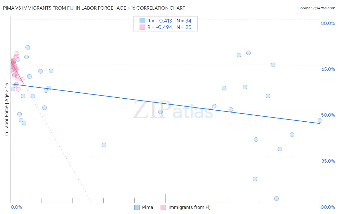 Pima vs Immigrants from Fiji In Labor Force | Age > 16