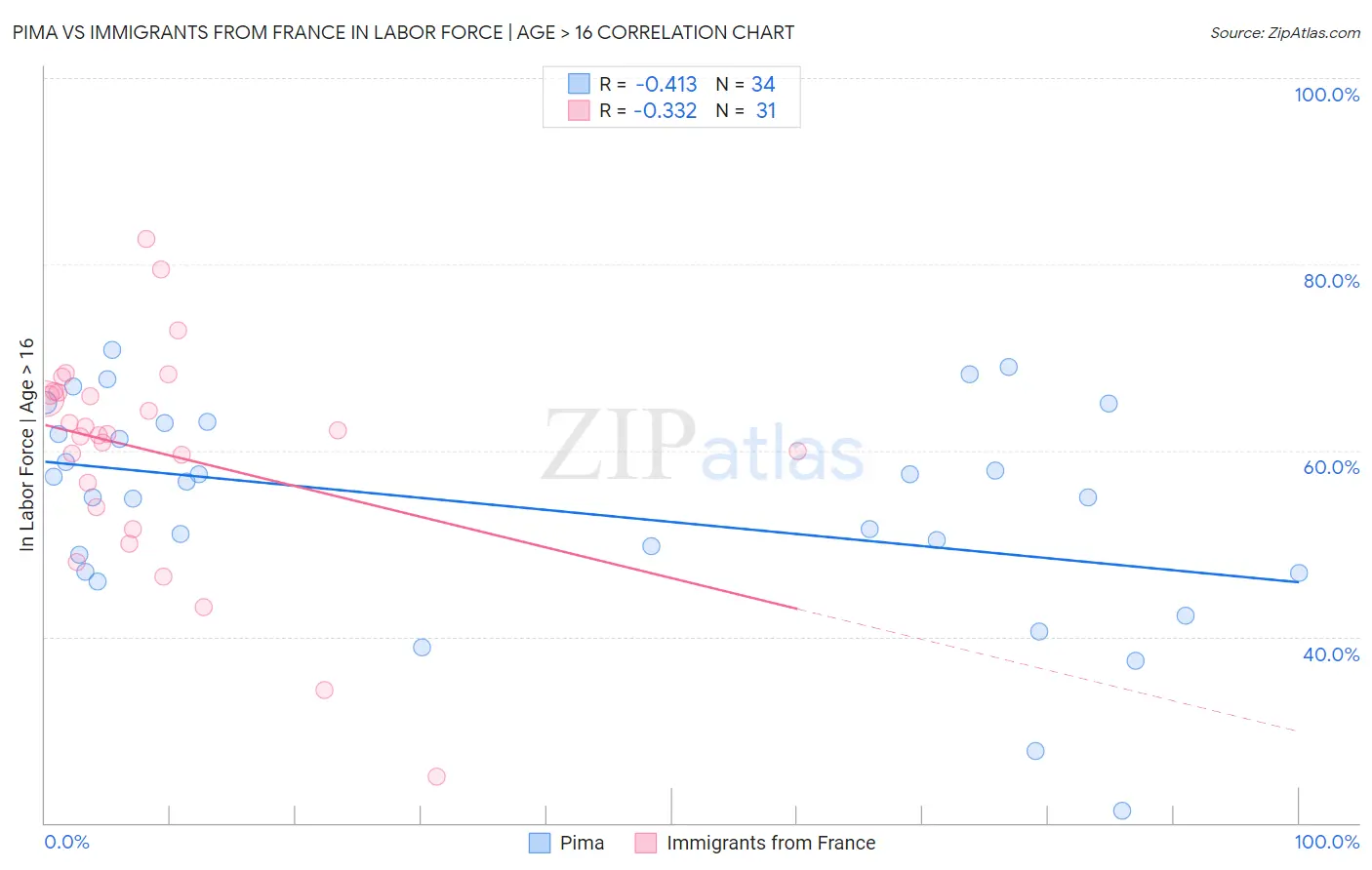 Pima vs Immigrants from France In Labor Force | Age > 16