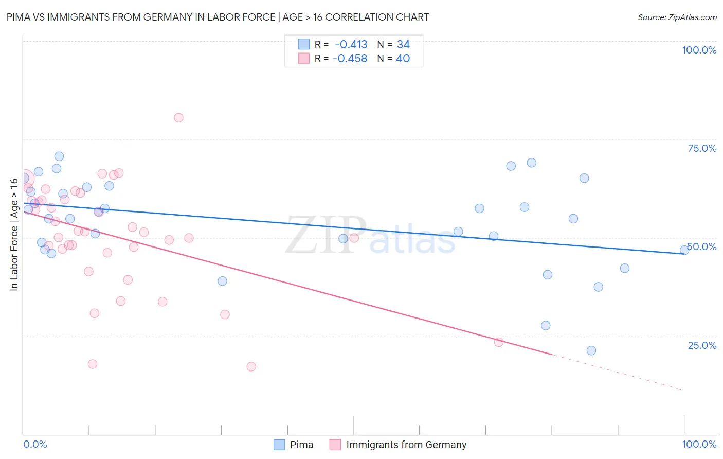 Pima vs Immigrants from Germany In Labor Force | Age > 16