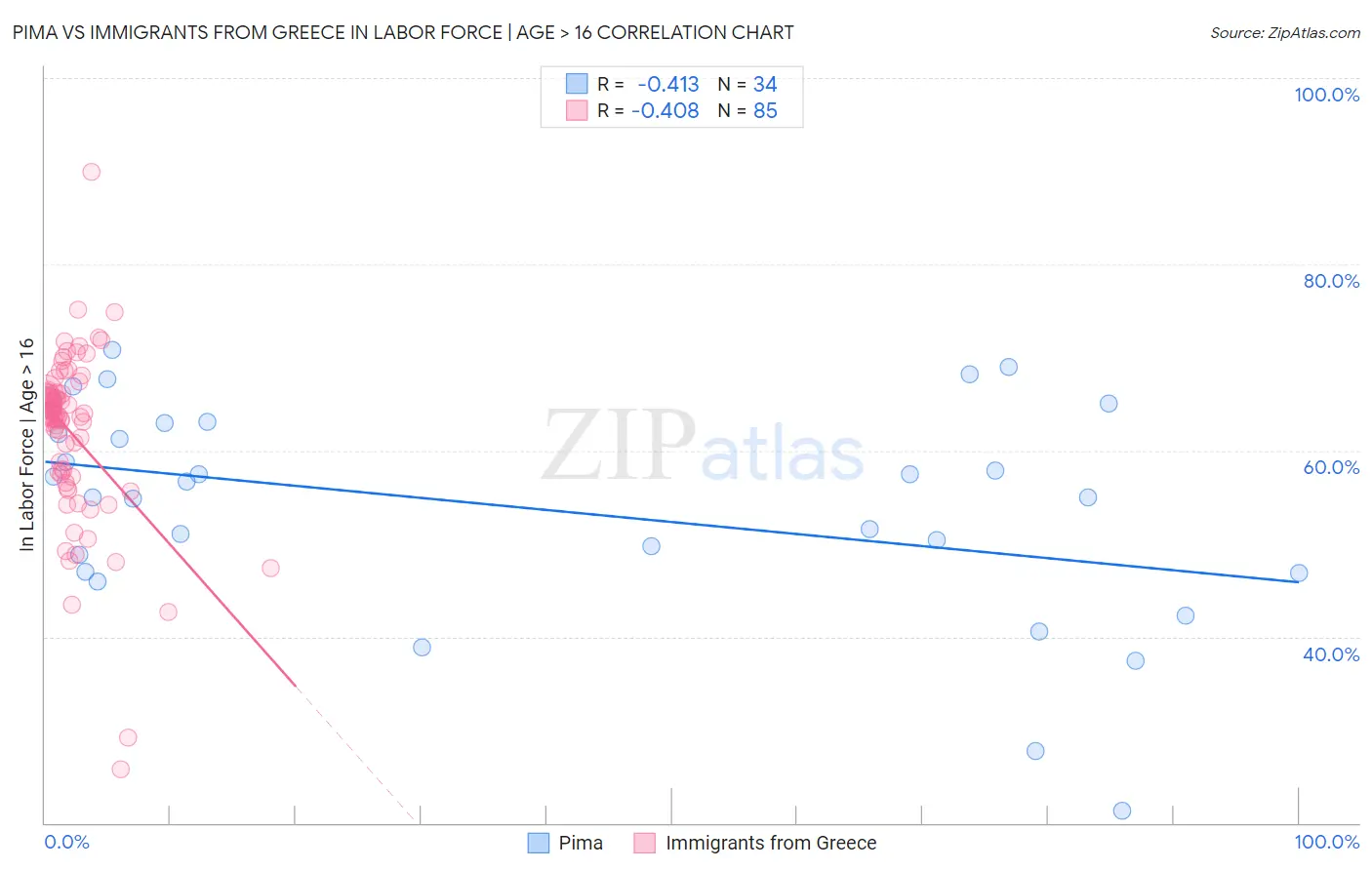 Pima vs Immigrants from Greece In Labor Force | Age > 16