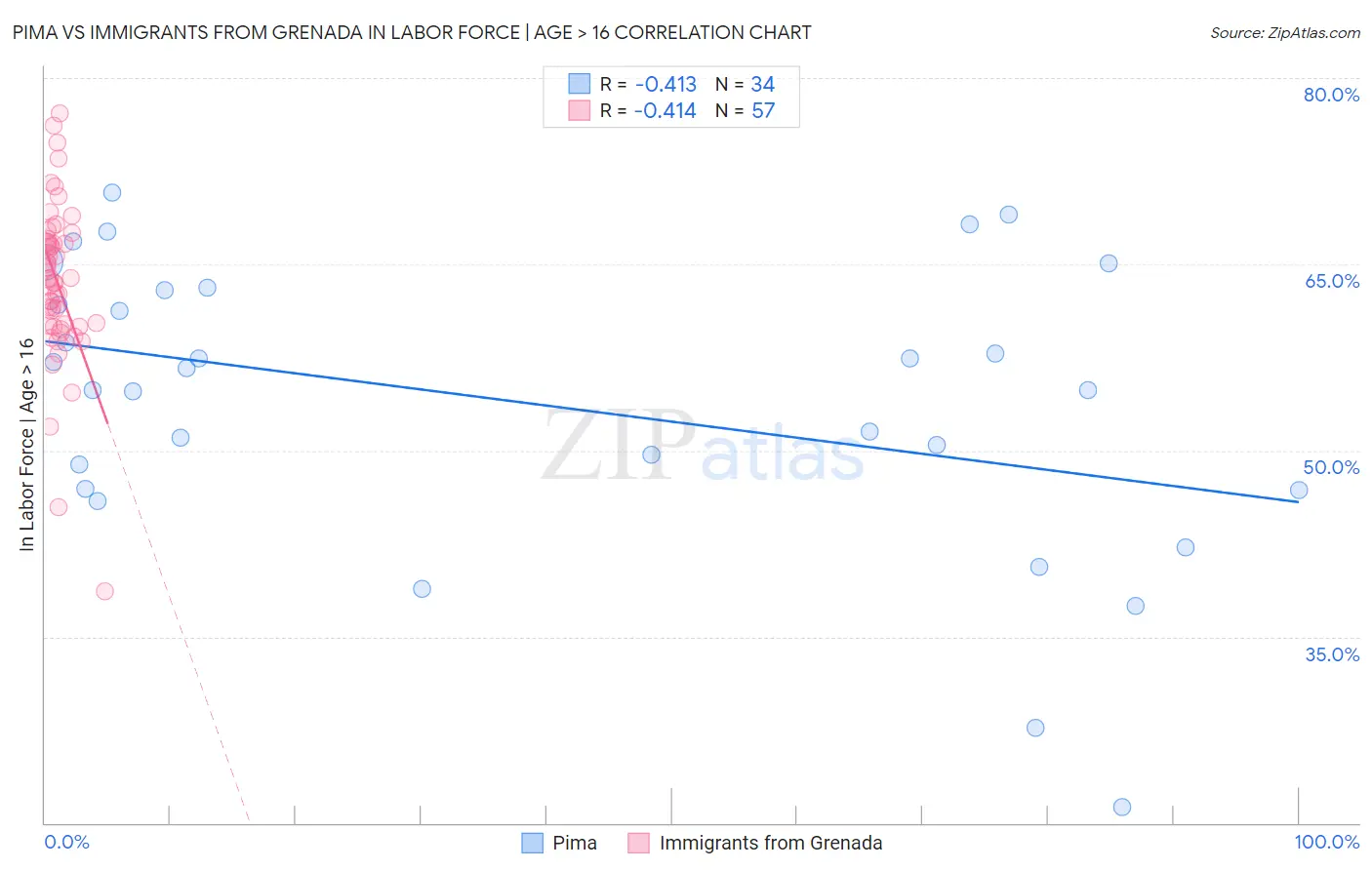 Pima vs Immigrants from Grenada In Labor Force | Age > 16