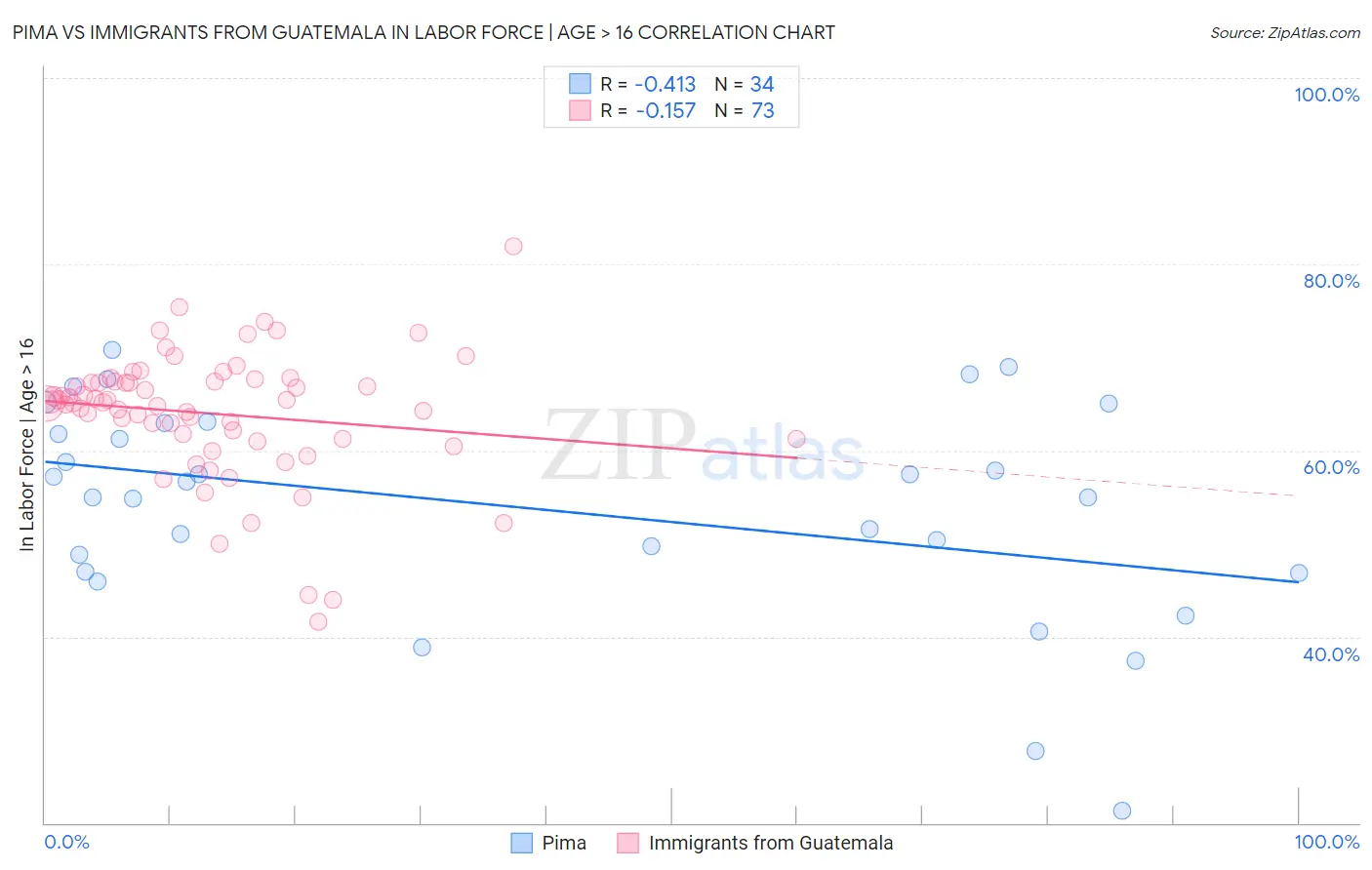 Pima vs Immigrants from Guatemala In Labor Force | Age > 16