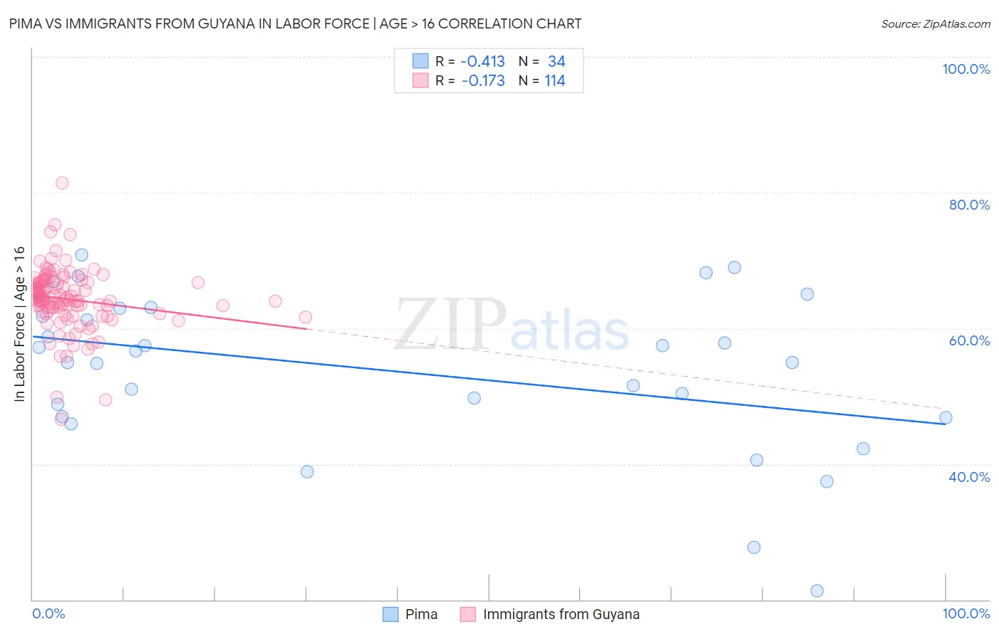 Pima vs Immigrants from Guyana In Labor Force | Age > 16