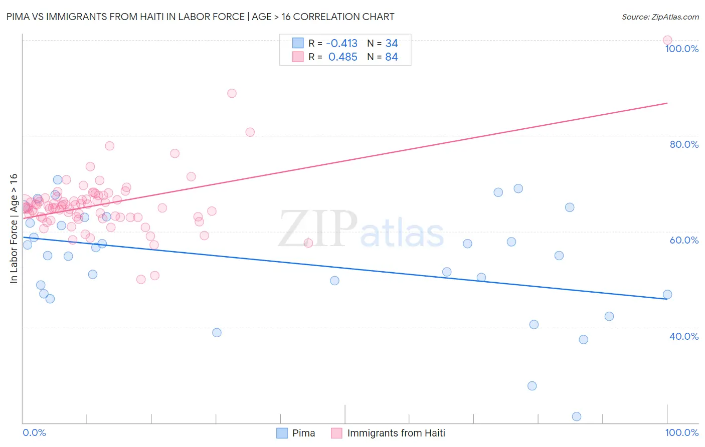 Pima vs Immigrants from Haiti In Labor Force | Age > 16