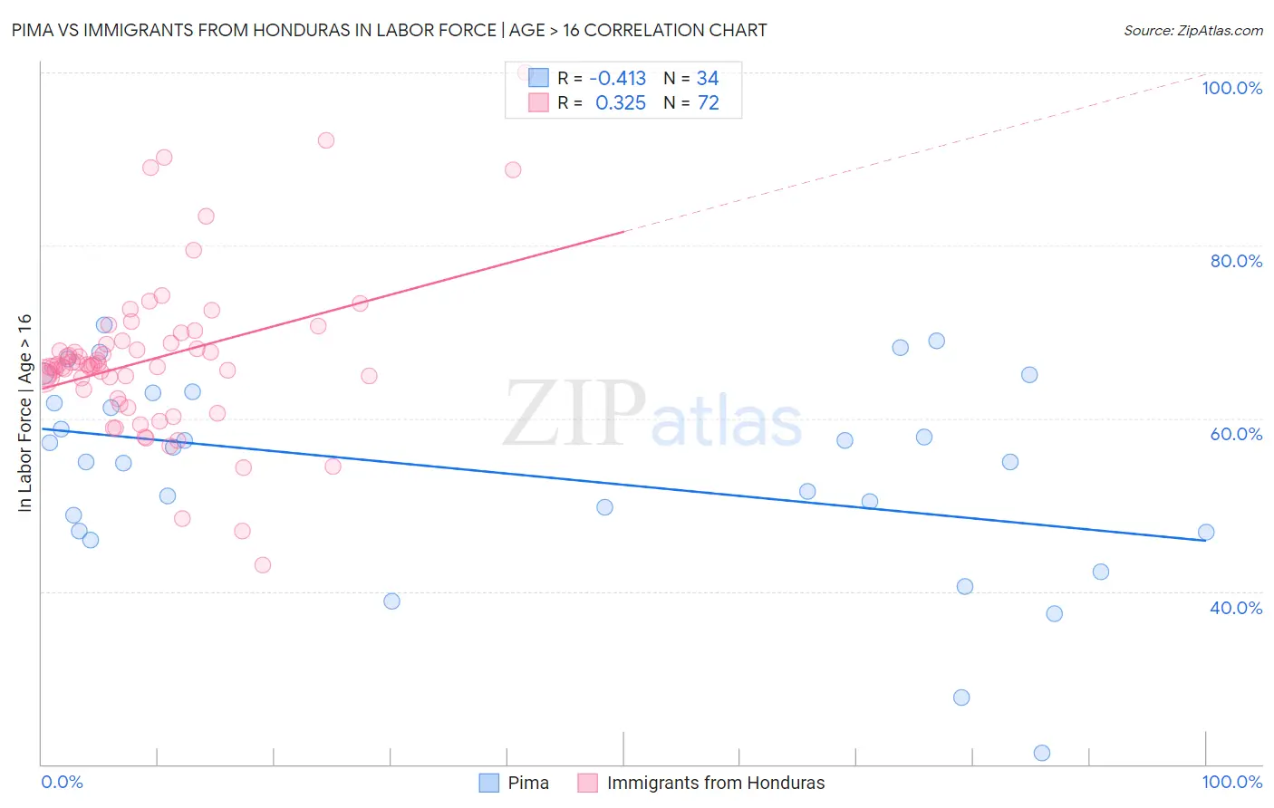 Pima vs Immigrants from Honduras In Labor Force | Age > 16