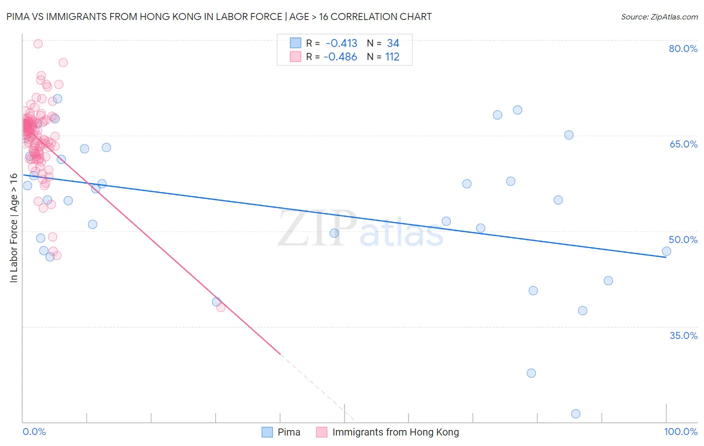 Pima vs Immigrants from Hong Kong In Labor Force | Age > 16