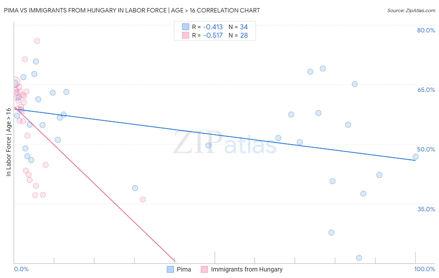 Pima vs Immigrants from Hungary In Labor Force | Age > 16