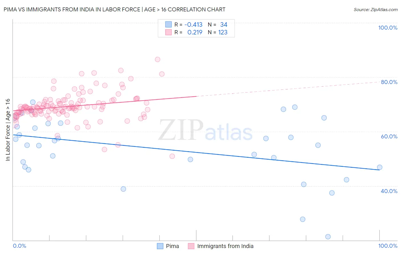 Pima vs Immigrants from India In Labor Force | Age > 16