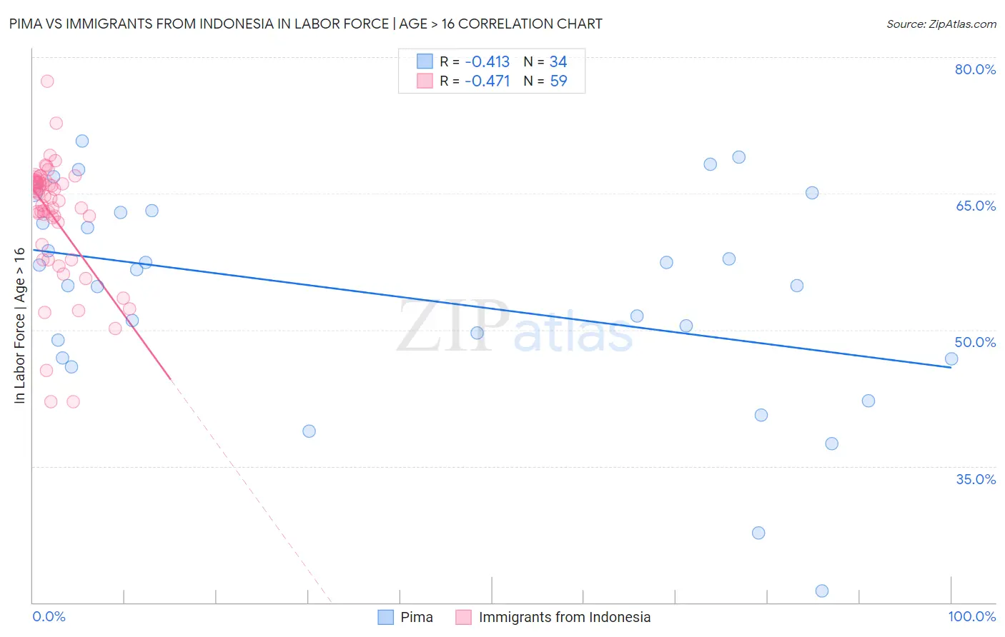 Pima vs Immigrants from Indonesia In Labor Force | Age > 16