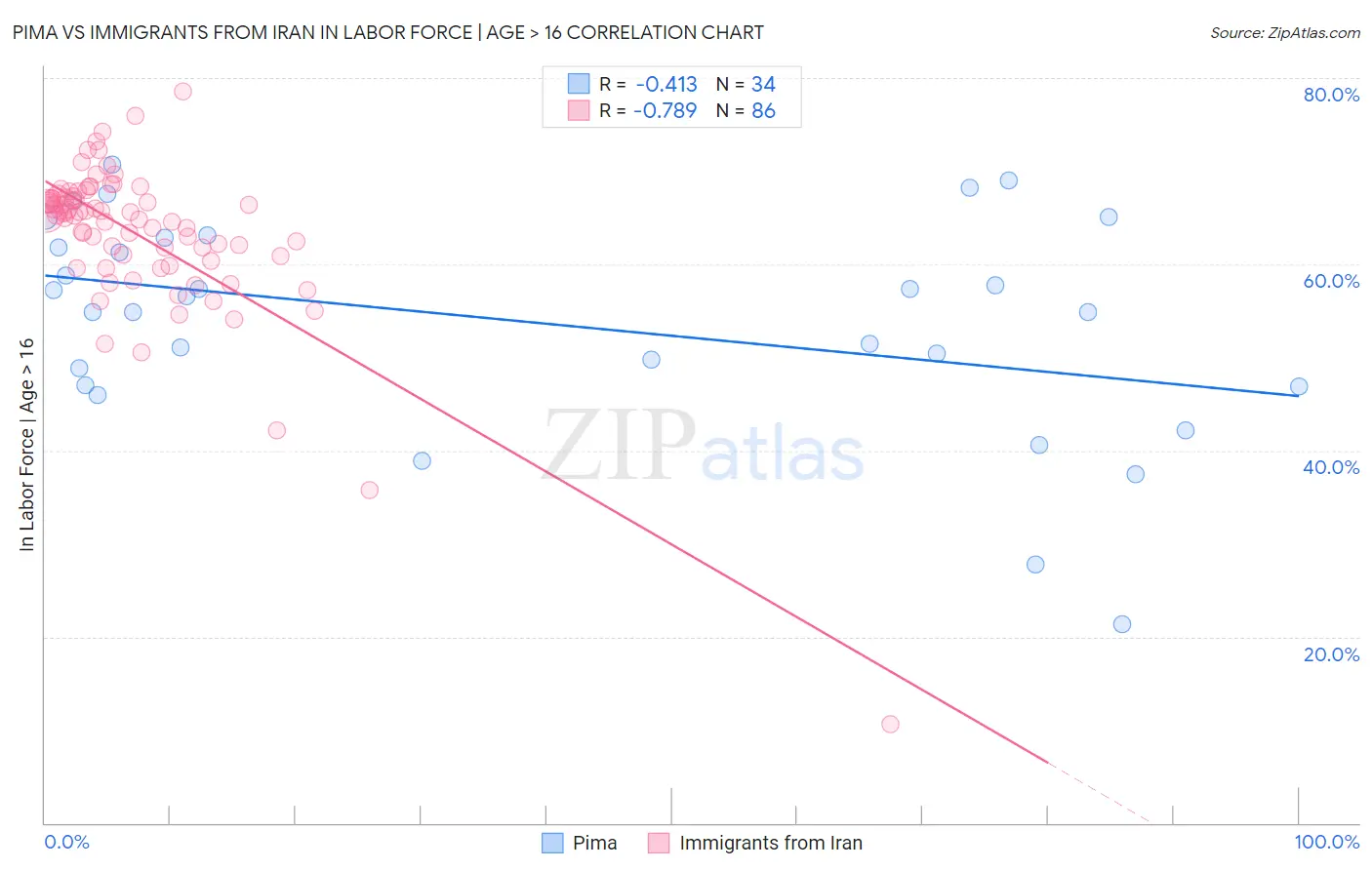 Pima vs Immigrants from Iran In Labor Force | Age > 16