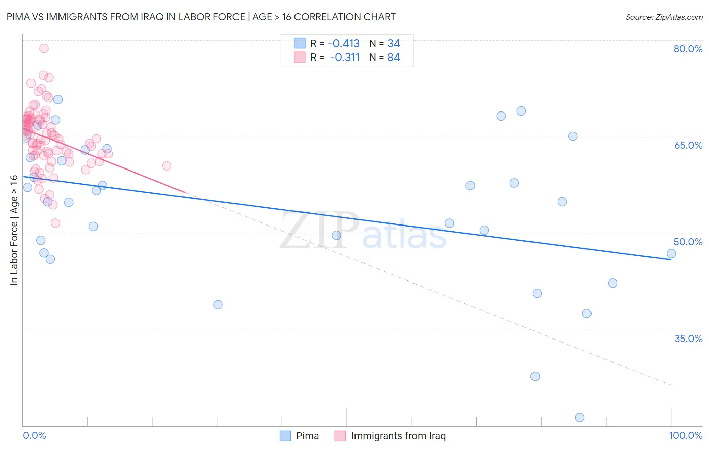 Pima vs Immigrants from Iraq In Labor Force | Age > 16