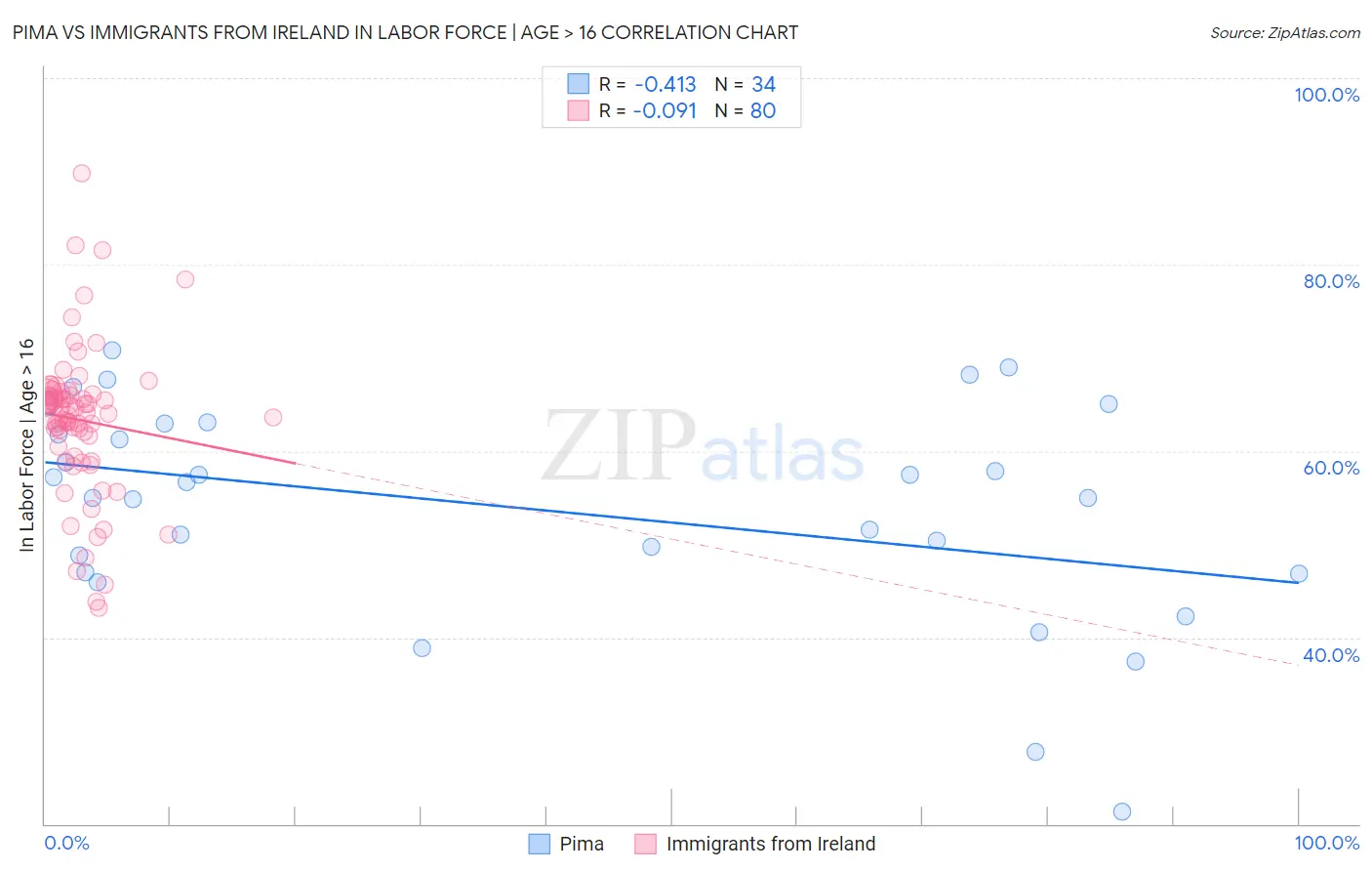 Pima vs Immigrants from Ireland In Labor Force | Age > 16