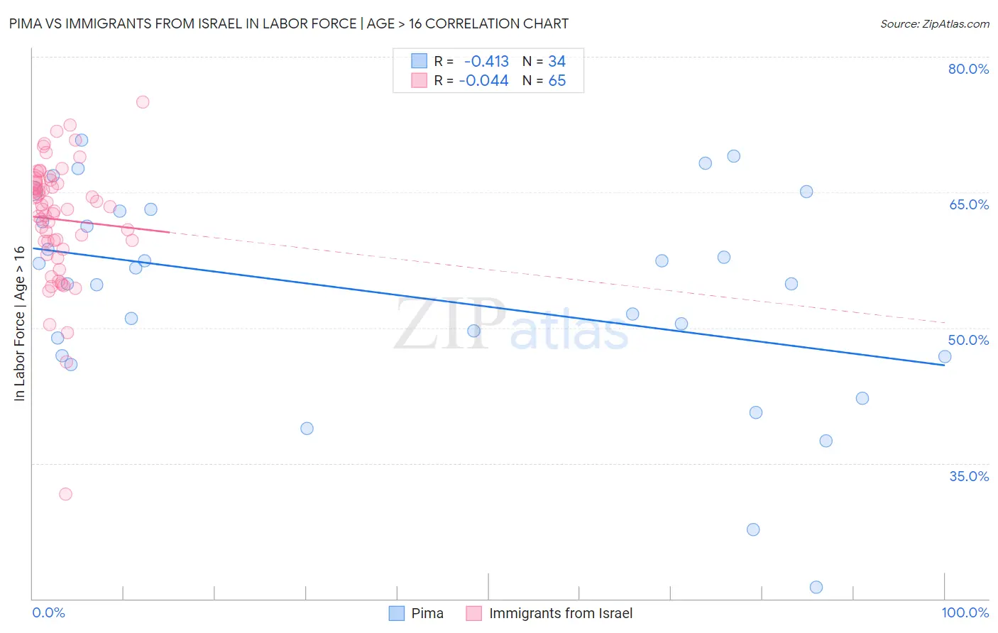 Pima vs Immigrants from Israel In Labor Force | Age > 16