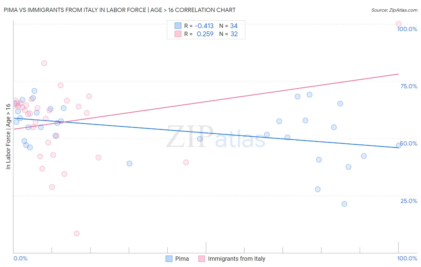 Pima vs Immigrants from Italy In Labor Force | Age > 16