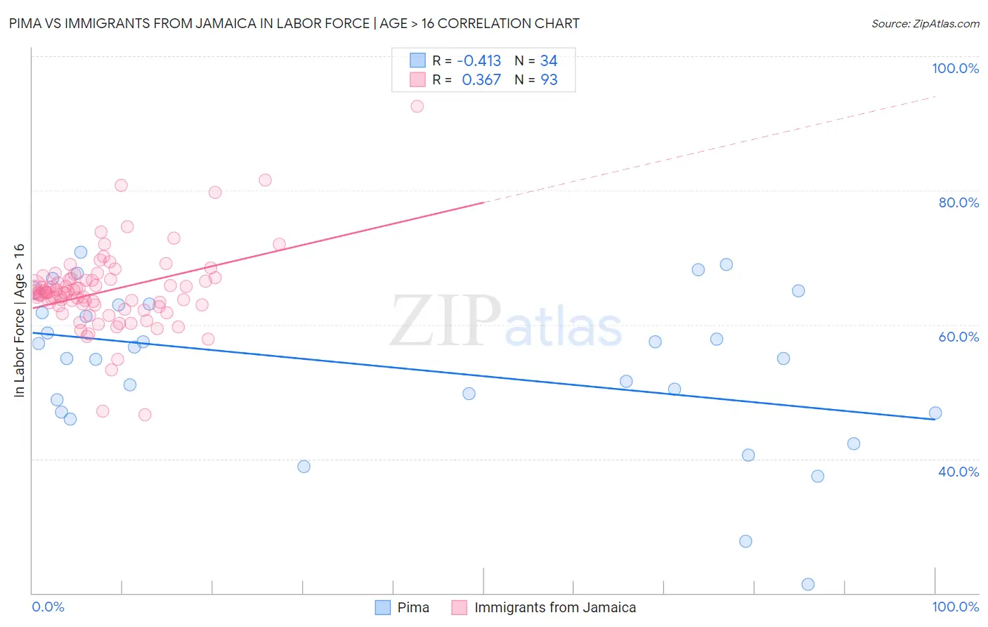 Pima vs Immigrants from Jamaica In Labor Force | Age > 16