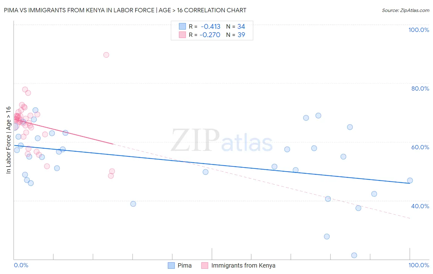 Pima vs Immigrants from Kenya In Labor Force | Age > 16