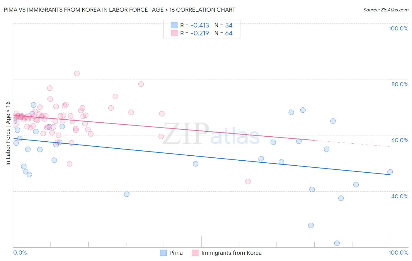 Pima vs Immigrants from Korea In Labor Force | Age > 16