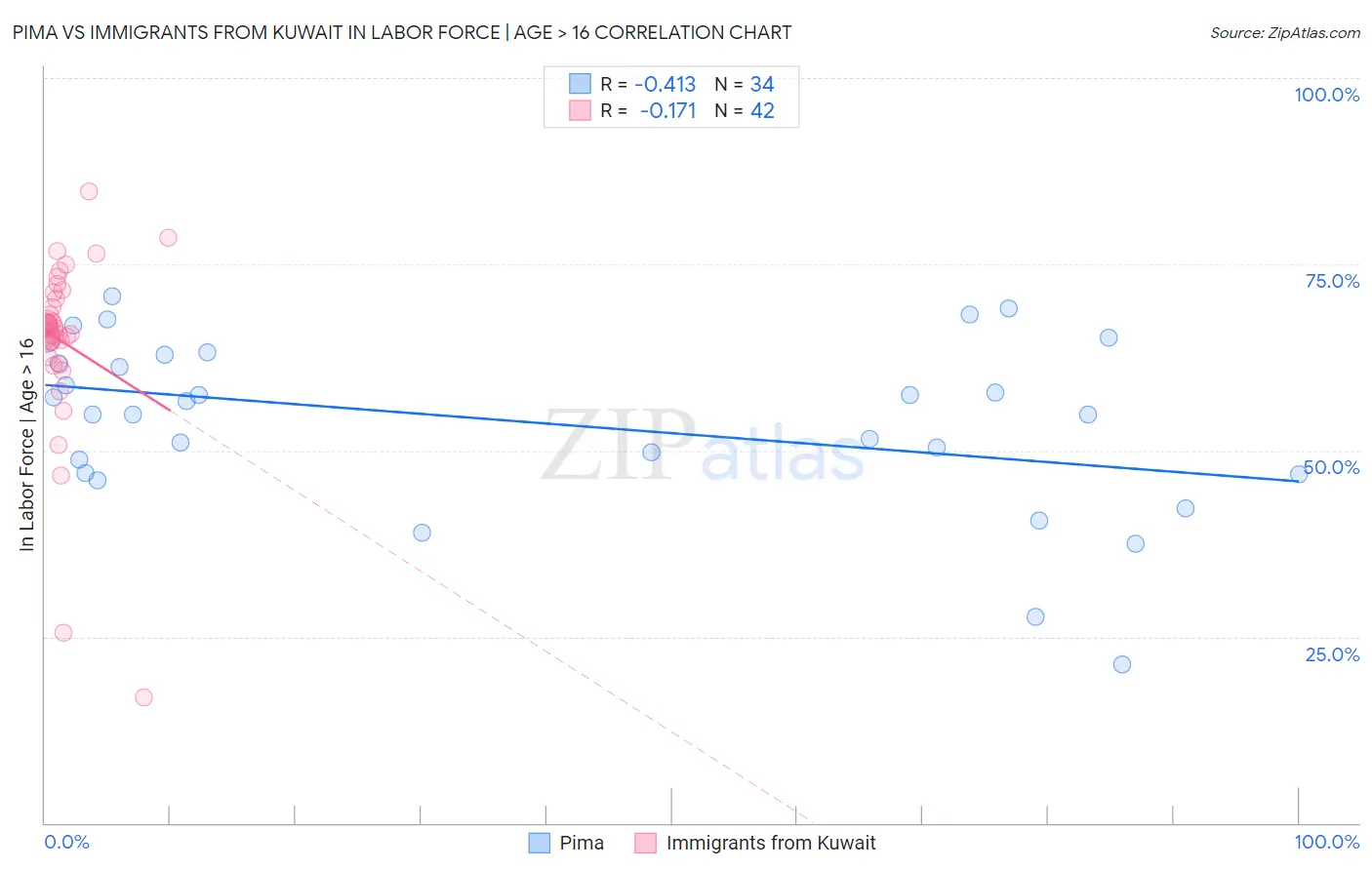Pima vs Immigrants from Kuwait In Labor Force | Age > 16