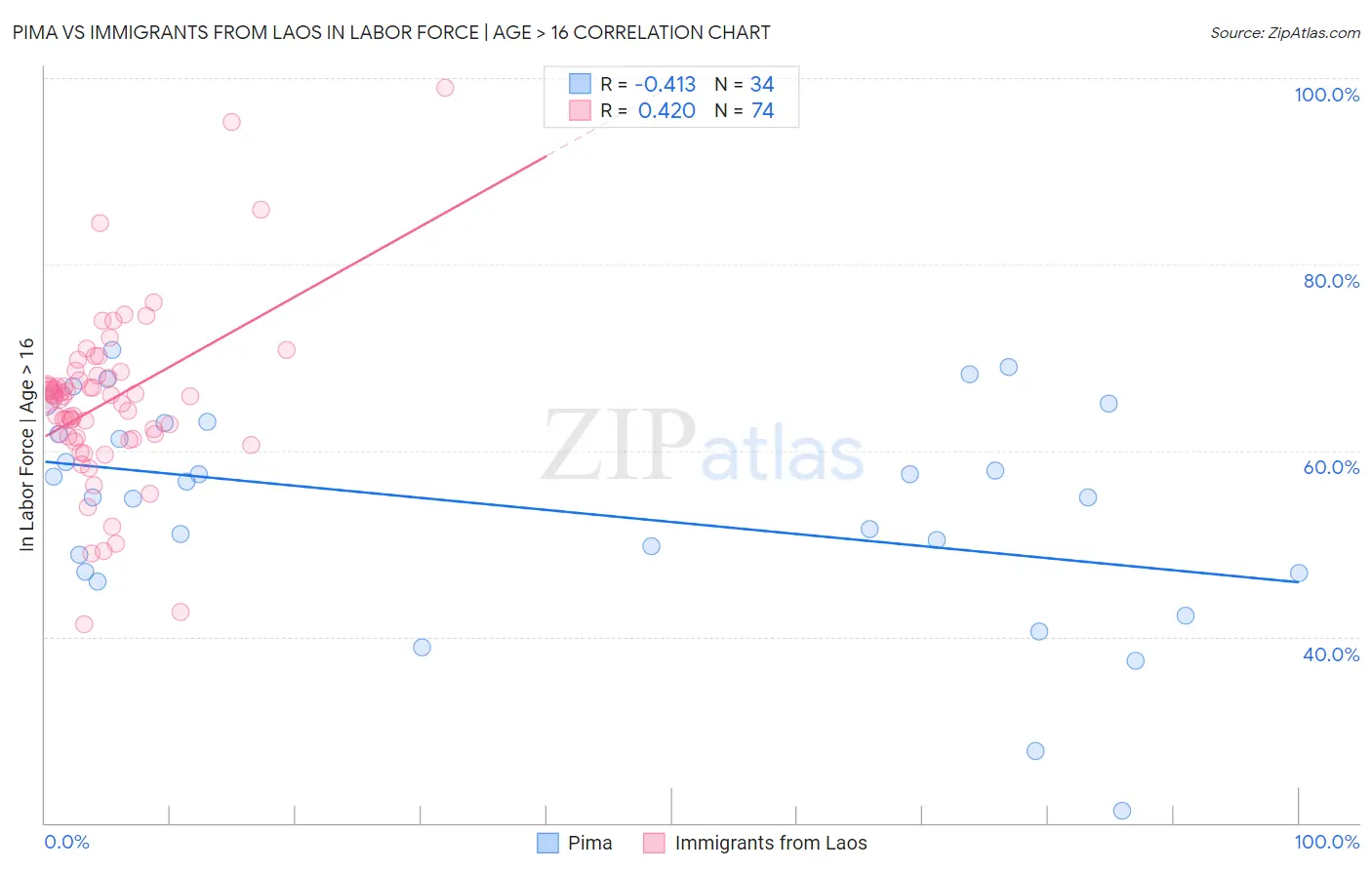 Pima vs Immigrants from Laos In Labor Force | Age > 16
