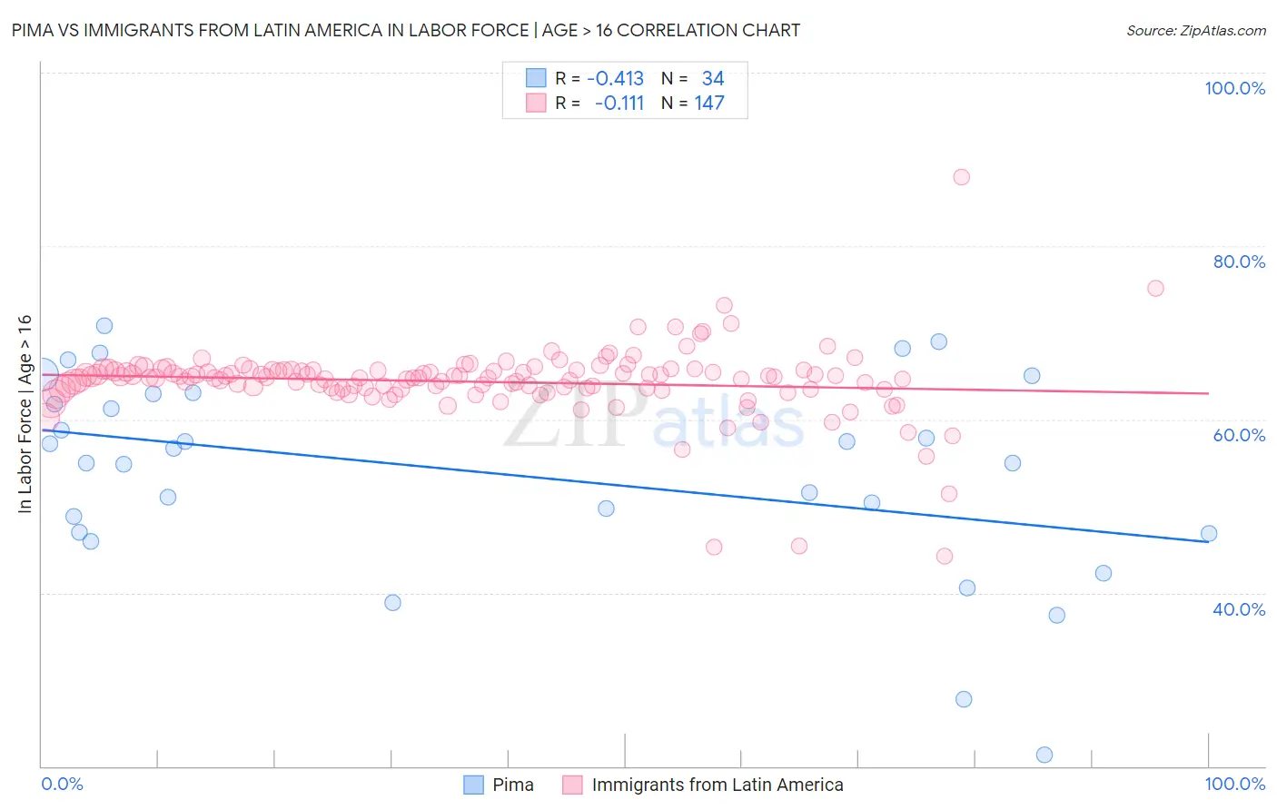Pima vs Immigrants from Latin America In Labor Force | Age > 16