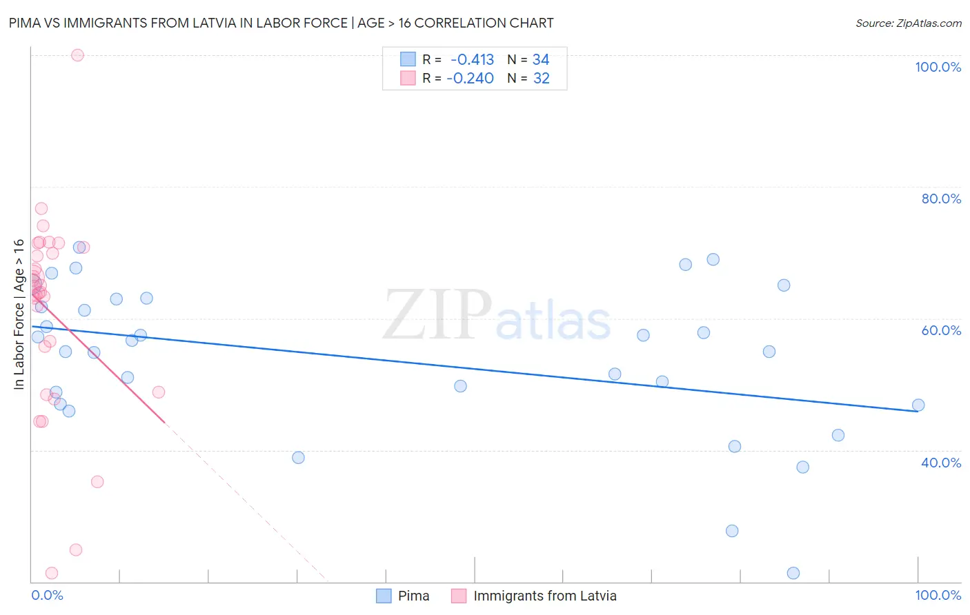 Pima vs Immigrants from Latvia In Labor Force | Age > 16