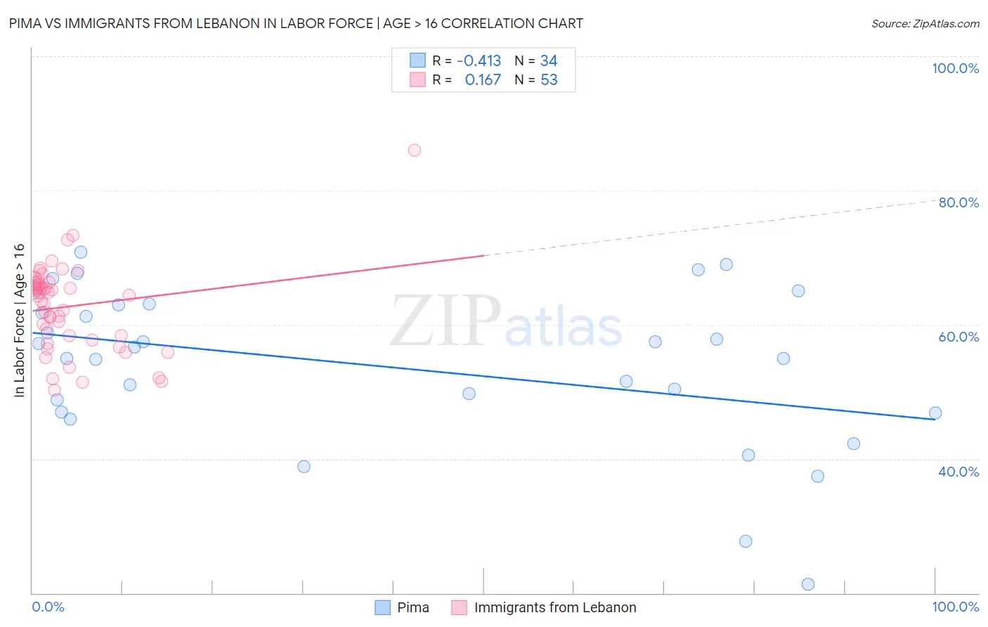 Pima vs Immigrants from Lebanon In Labor Force | Age > 16