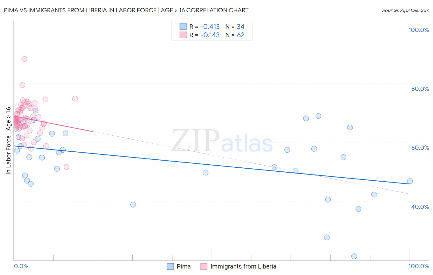 Pima vs Immigrants from Liberia In Labor Force | Age > 16