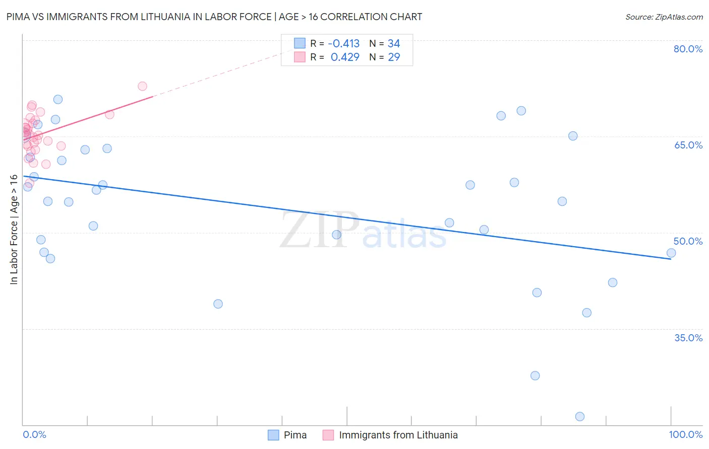 Pima vs Immigrants from Lithuania In Labor Force | Age > 16