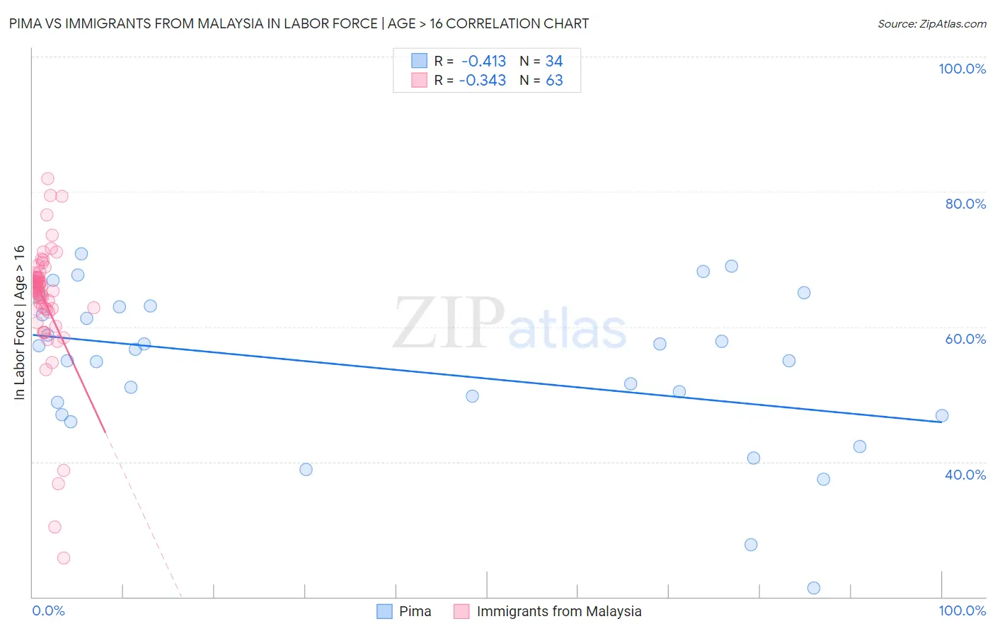 Pima vs Immigrants from Malaysia In Labor Force | Age > 16