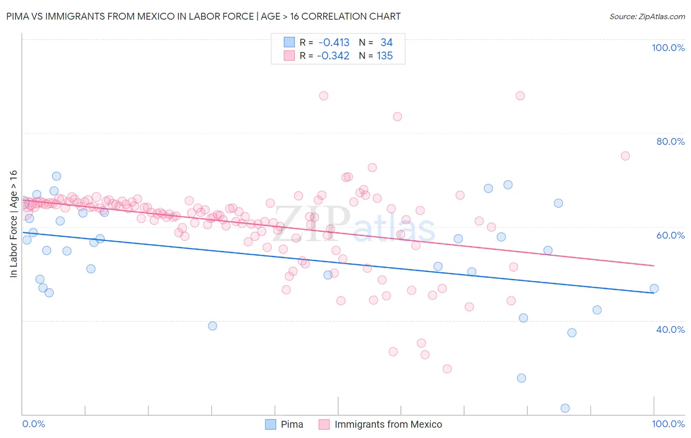 Pima vs Immigrants from Mexico In Labor Force | Age > 16