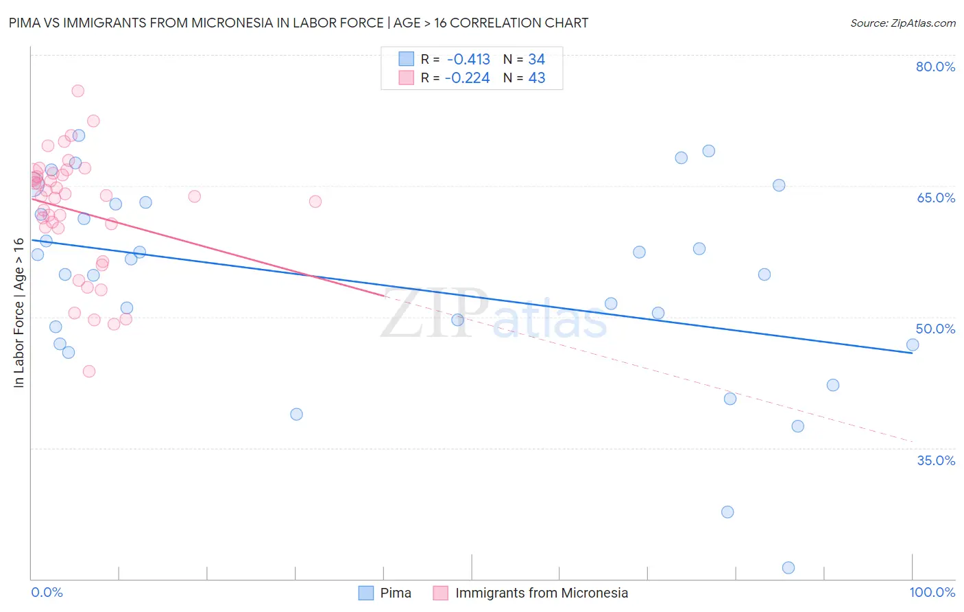 Pima vs Immigrants from Micronesia In Labor Force | Age > 16