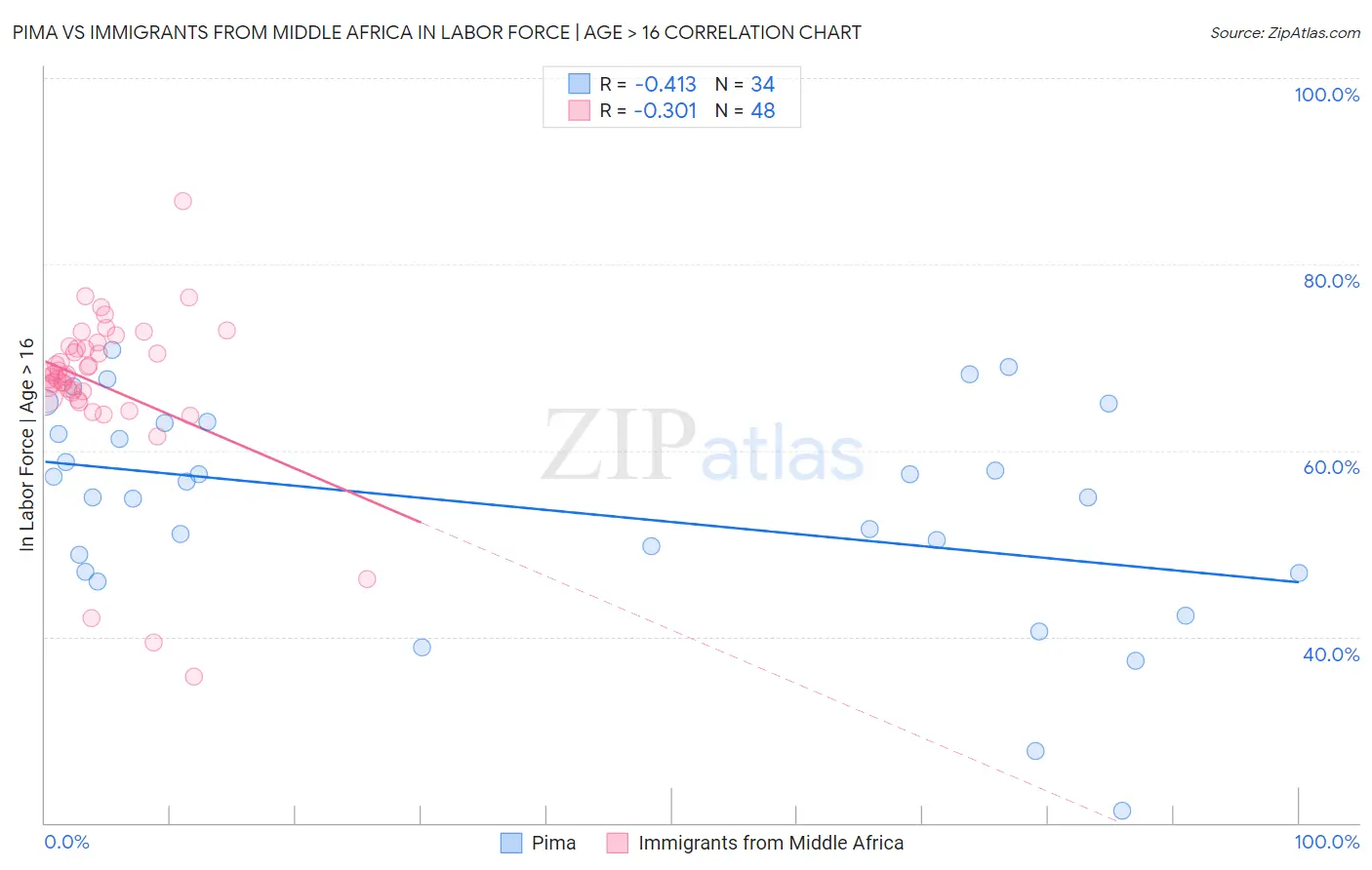Pima vs Immigrants from Middle Africa In Labor Force | Age > 16