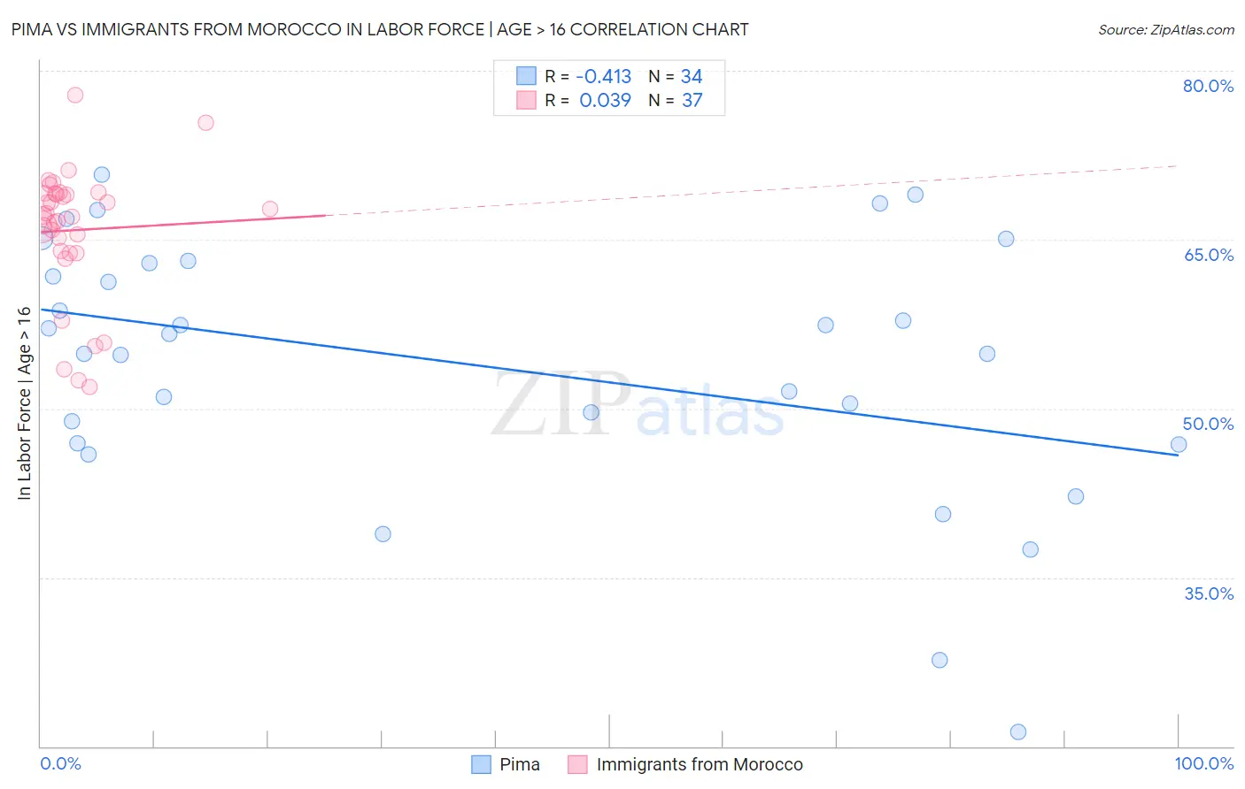 Pima vs Immigrants from Morocco In Labor Force | Age > 16