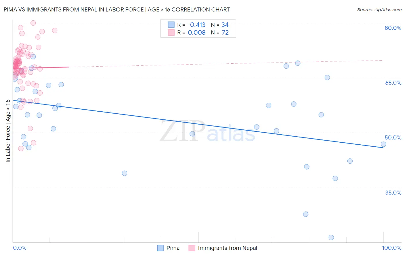 Pima vs Immigrants from Nepal In Labor Force | Age > 16