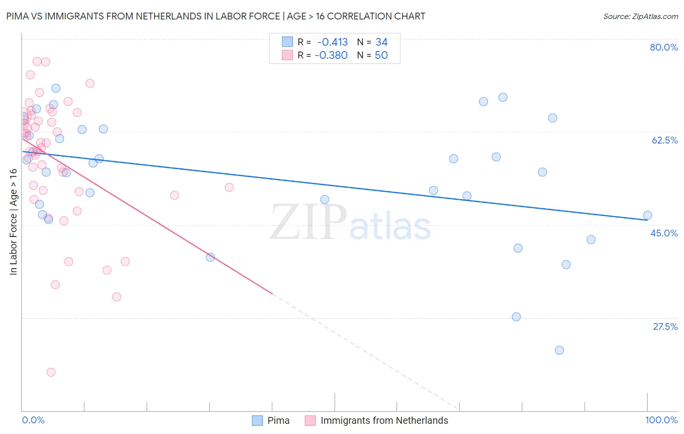 Pima vs Immigrants from Netherlands In Labor Force | Age > 16