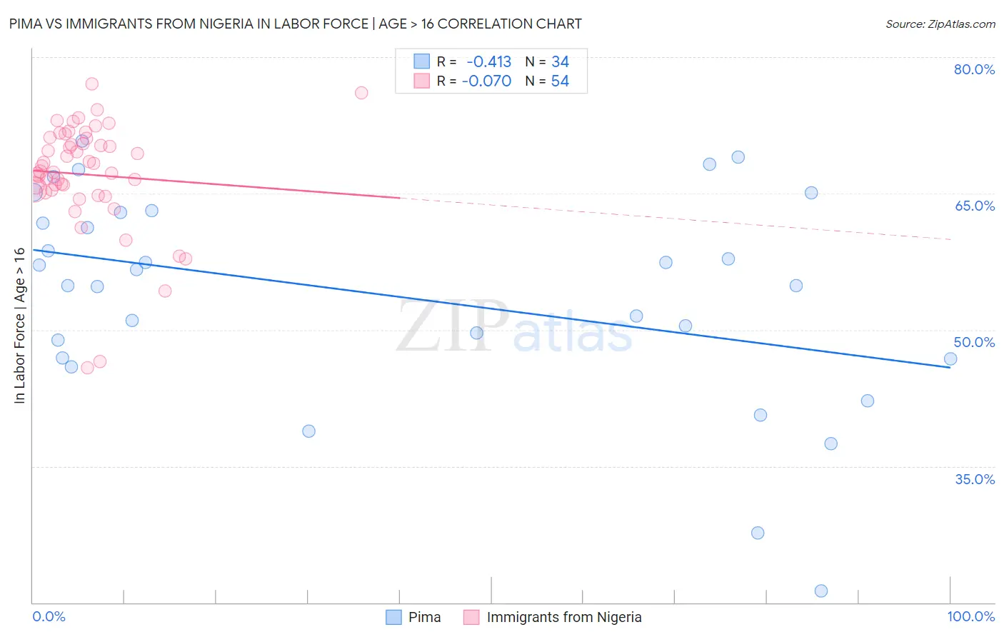 Pima vs Immigrants from Nigeria In Labor Force | Age > 16