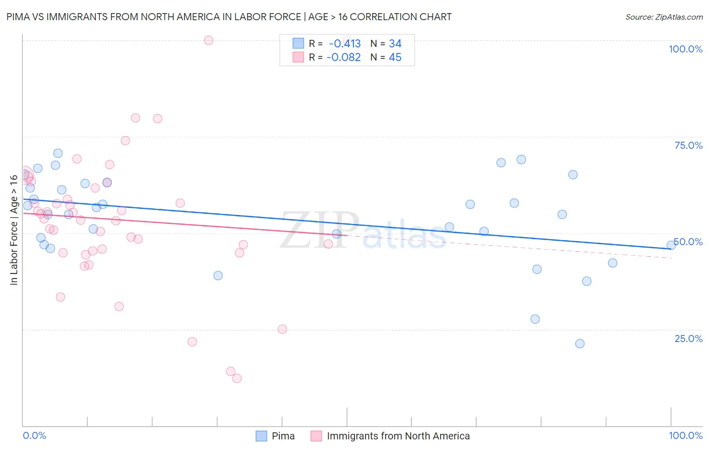 Pima vs Immigrants from North America In Labor Force | Age > 16