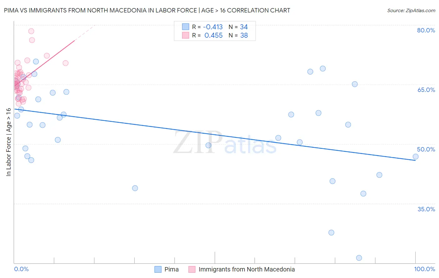 Pima vs Immigrants from North Macedonia In Labor Force | Age > 16