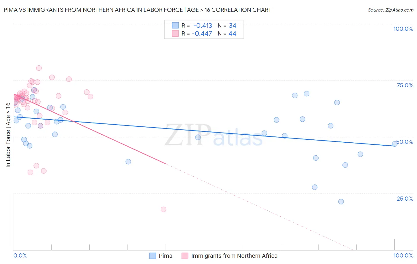 Pima vs Immigrants from Northern Africa In Labor Force | Age > 16