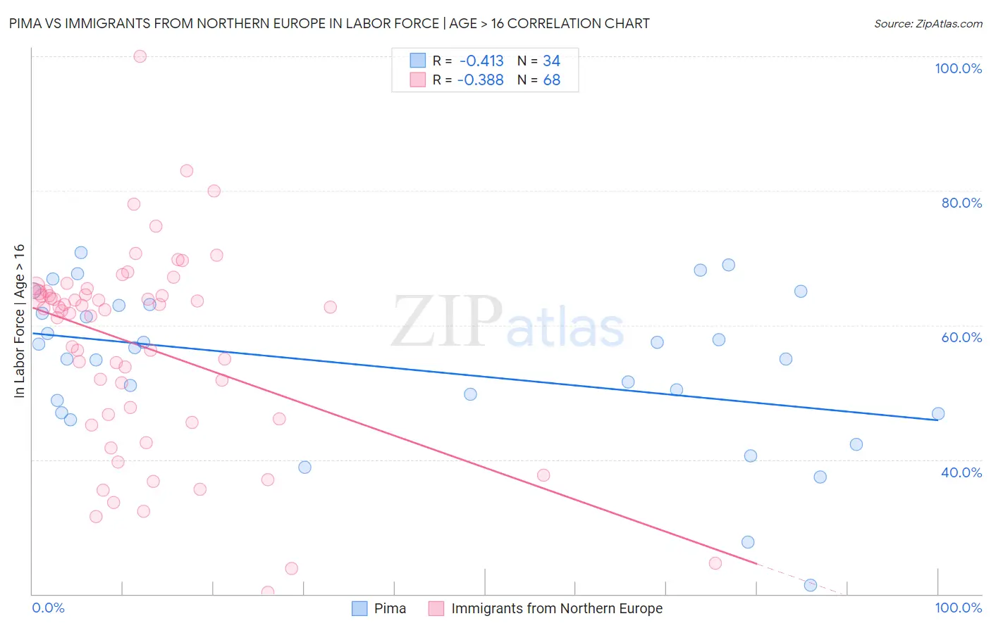 Pima vs Immigrants from Northern Europe In Labor Force | Age > 16