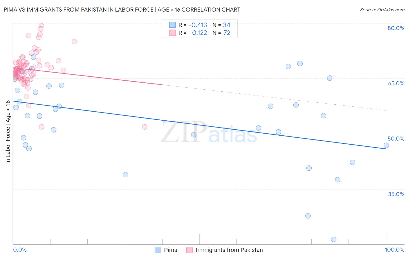 Pima vs Immigrants from Pakistan In Labor Force | Age > 16