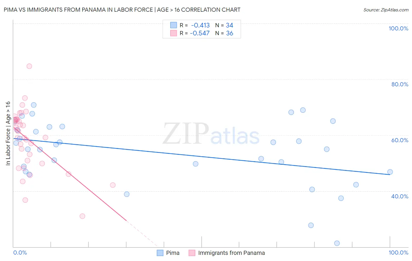 Pima vs Immigrants from Panama In Labor Force | Age > 16
