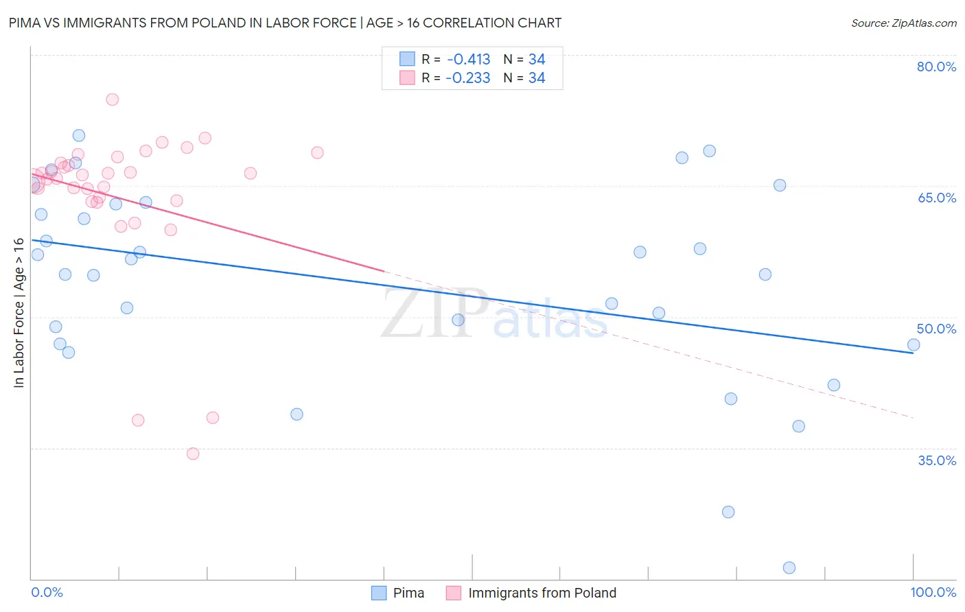 Pima vs Immigrants from Poland In Labor Force | Age > 16