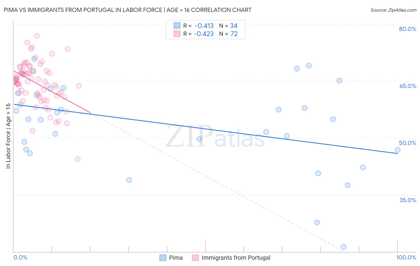 Pima vs Immigrants from Portugal In Labor Force | Age > 16
