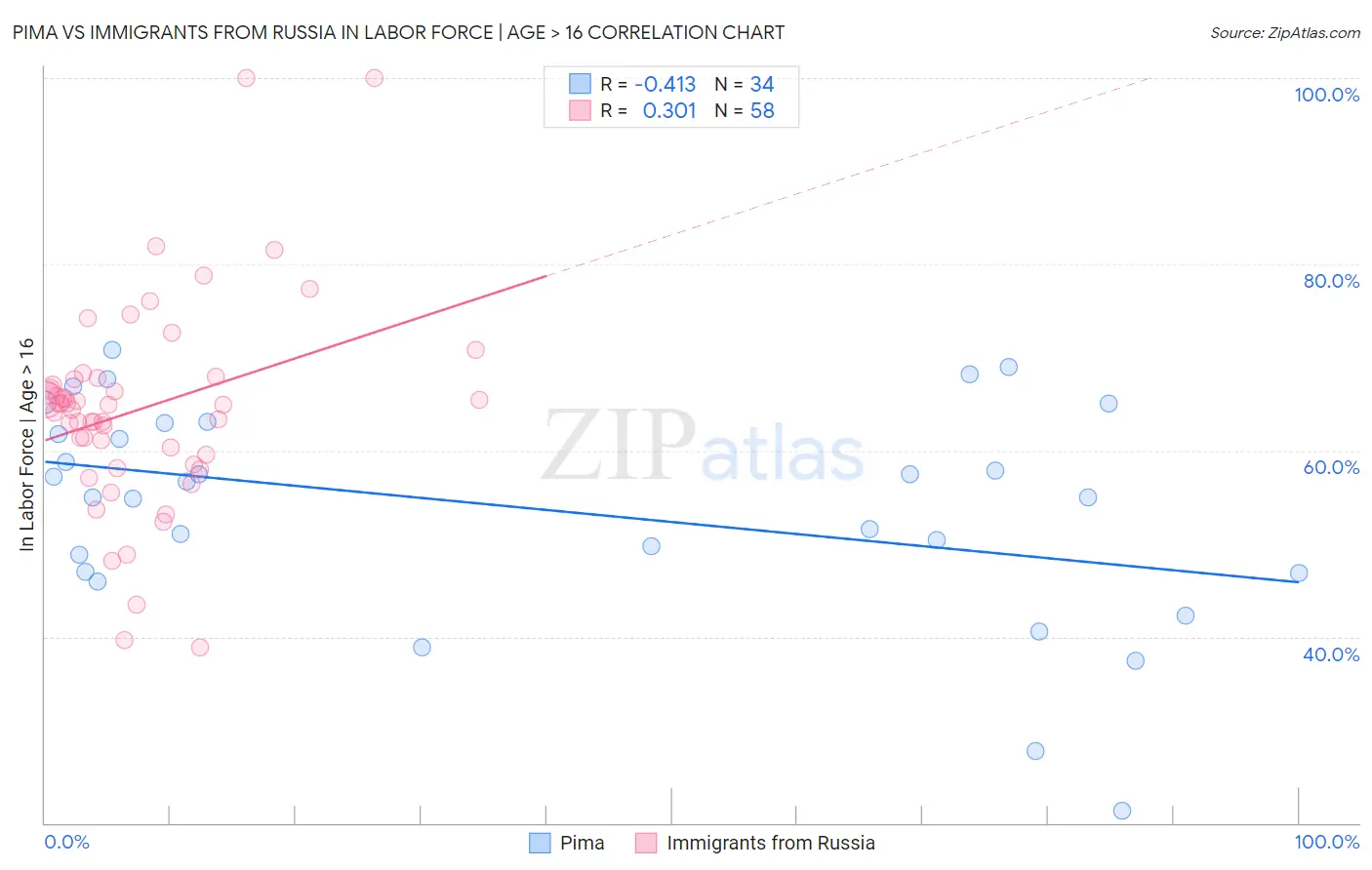 Pima vs Immigrants from Russia In Labor Force | Age > 16