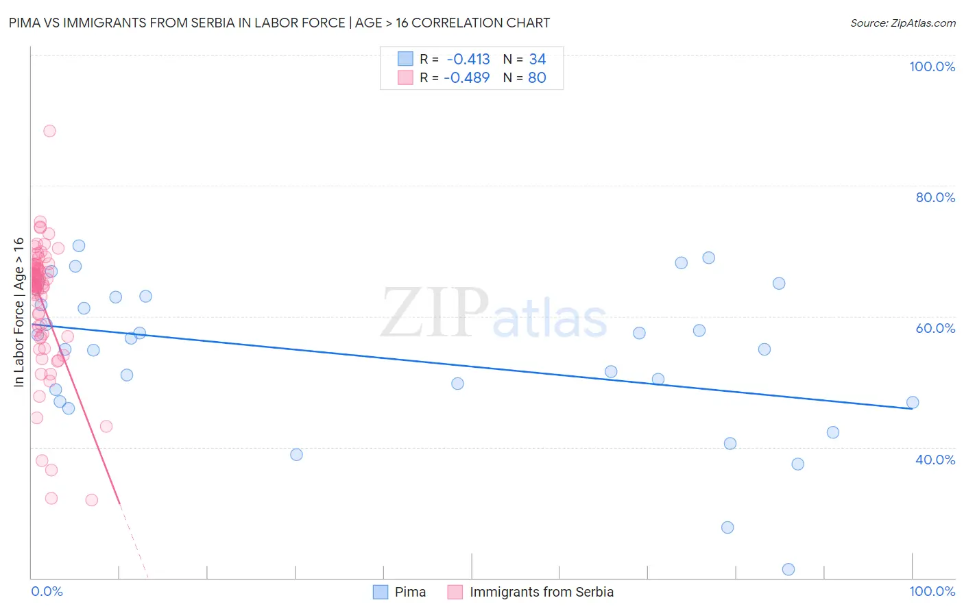 Pima vs Immigrants from Serbia In Labor Force | Age > 16