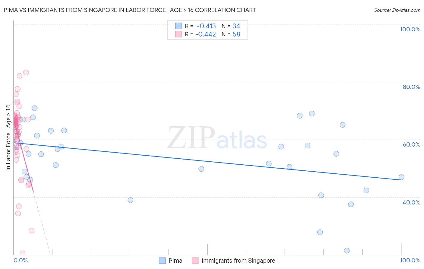Pima vs Immigrants from Singapore In Labor Force | Age > 16
