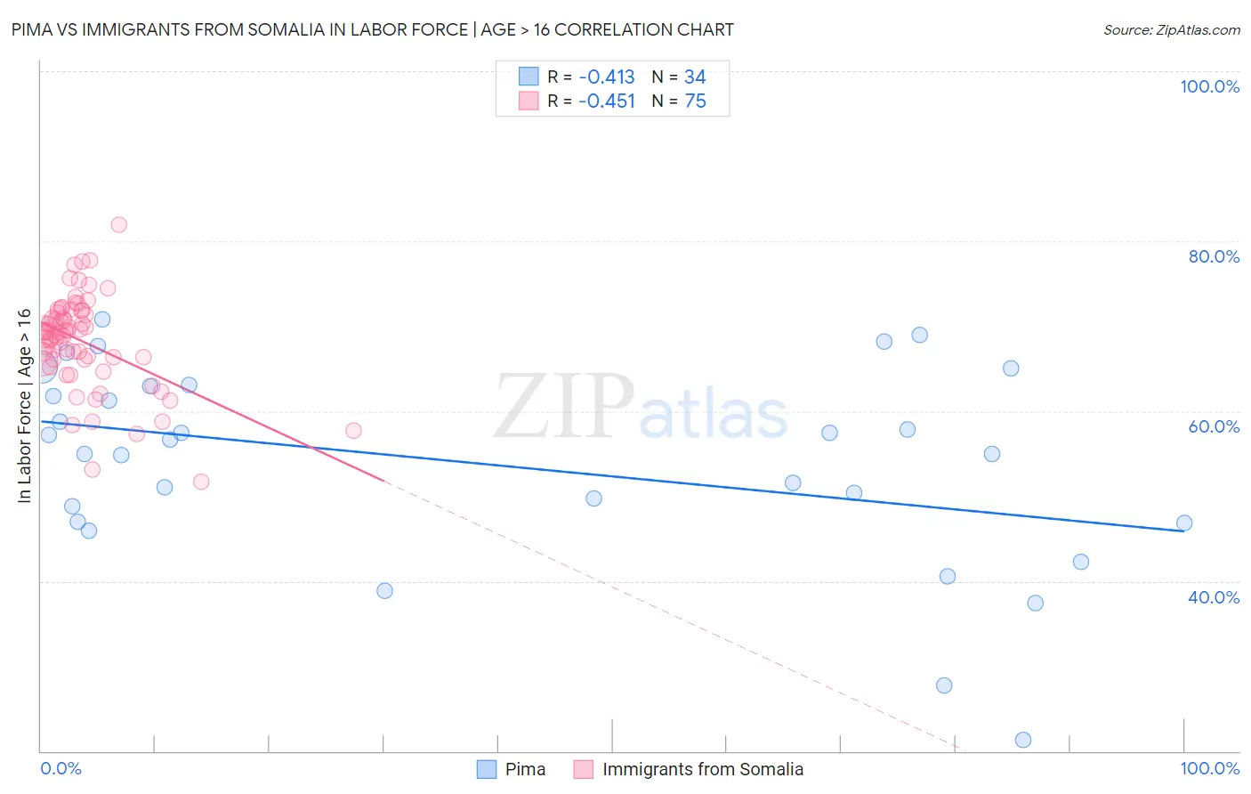 Pima vs Immigrants from Somalia In Labor Force | Age > 16