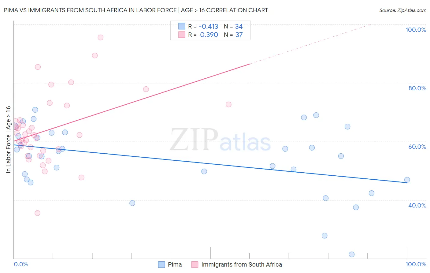 Pima vs Immigrants from South Africa In Labor Force | Age > 16