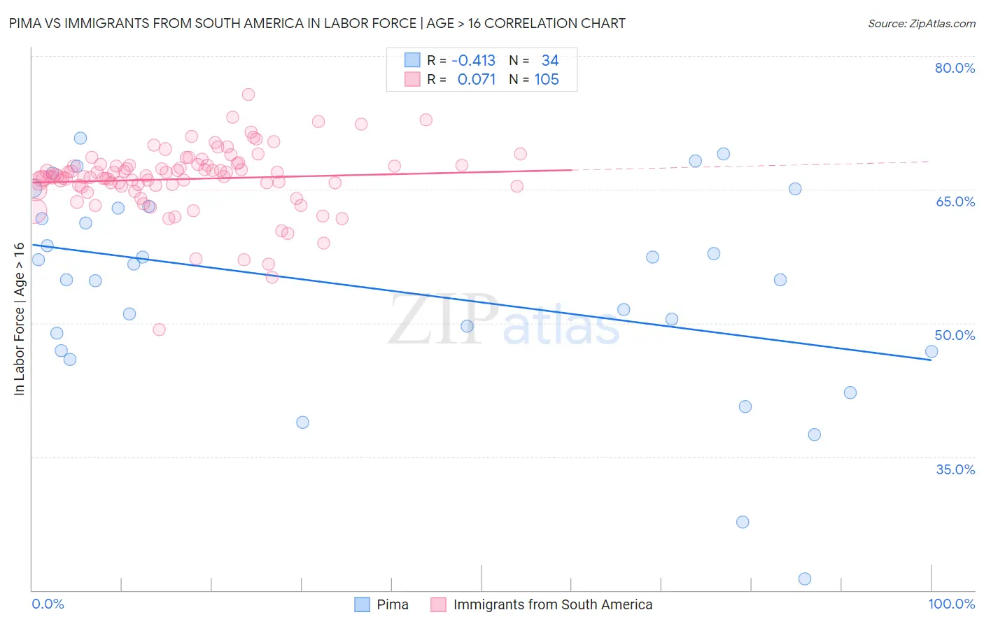 Pima vs Immigrants from South America In Labor Force | Age > 16